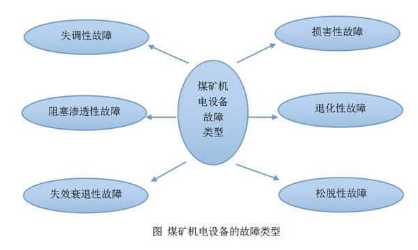 煤礦機(jī)電設(shè)備的安裝及其使用