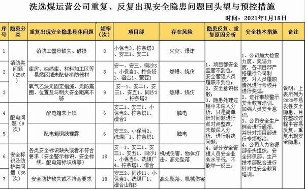 陜煤建設洗選煤運營公司開展2020年多發(fā)性安全隱患“回頭望”活動