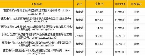 陜煤建設(shè)洗選煤運(yùn)營公司承攬又傳佳訊