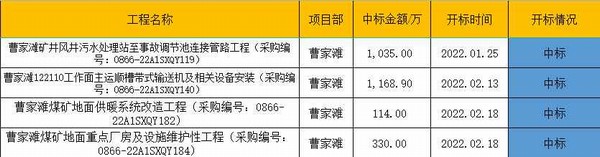 陜煤建設(shè)洗選煤運營公司市場承攬喜迎“開門紅”