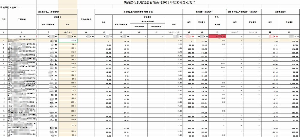 陜煤建設(shè)機電安裝公司：年終決算 “精” 部署 奏響年終決算 “奮進曲”