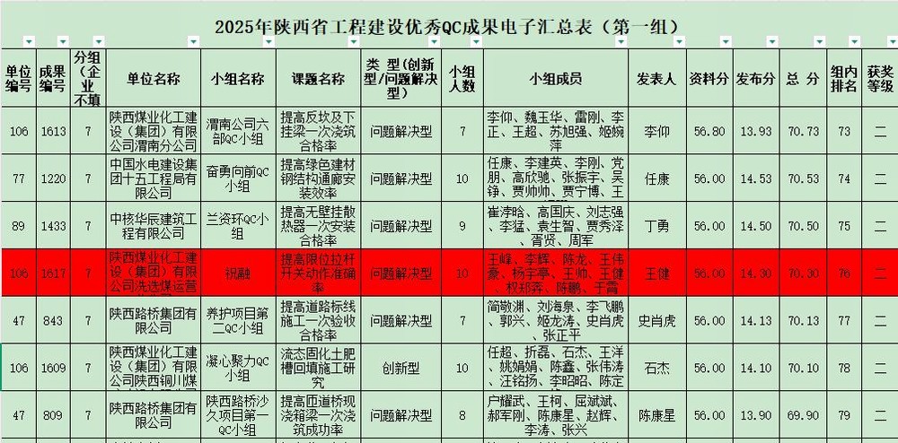 陜煤建設洗選煤運營公司紅柳林洗煤廠項目部：科技創(chuàng)新結碩果  QC攻關促發(fā)展