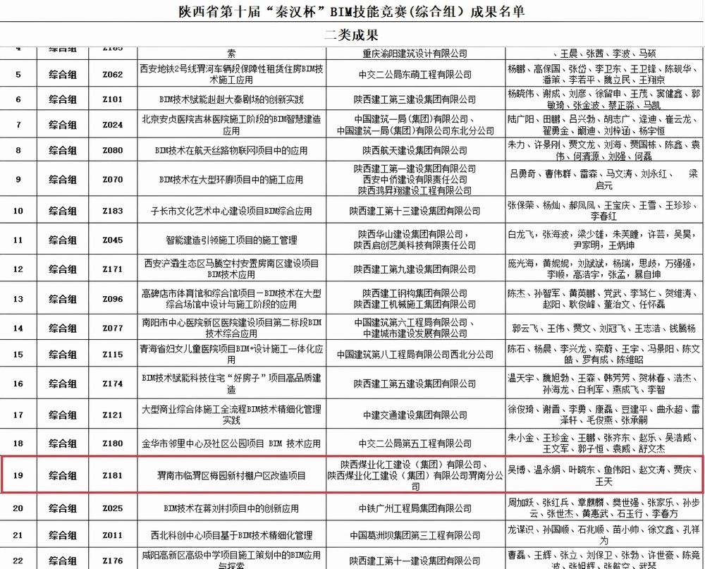 陜煤建設(shè)渭南分公司第八項目部：激活創(chuàng)新動能 獲“BIM”與“五小”雙項殊榮